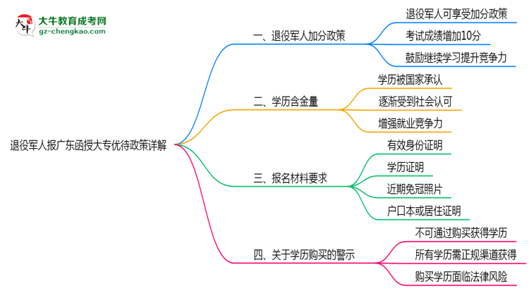 退役軍人報廣東函授大專有加分？2025年優(yōu)待政策詳解思維導圖