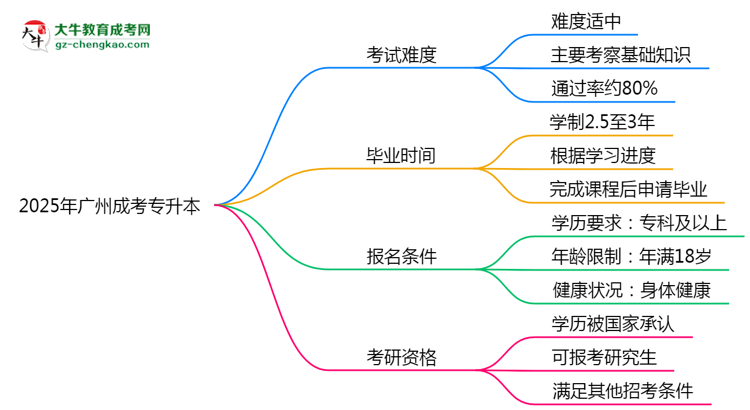 2025廣州成考專升本難度升級？各科目通過率數(shù)據(jù)曝光思維導(dǎo)圖