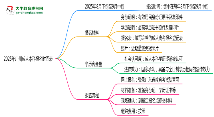 速看！2025年廣州成人本科報(bào)名時(shí)間表+流程全解析思維導(dǎo)圖