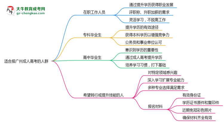 哪些人適合報廣州成人高考？2025年四類人群推薦名單思維導(dǎo)圖