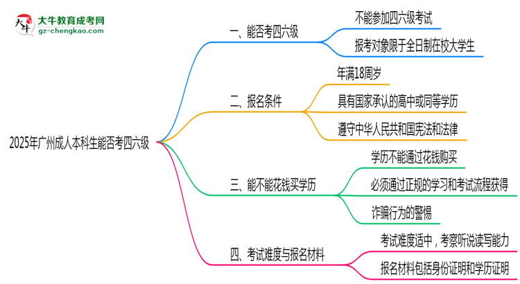 2025廣州成人本科生能否考四六級(jí)？教育部最新答復(fù)思維導(dǎo)圖