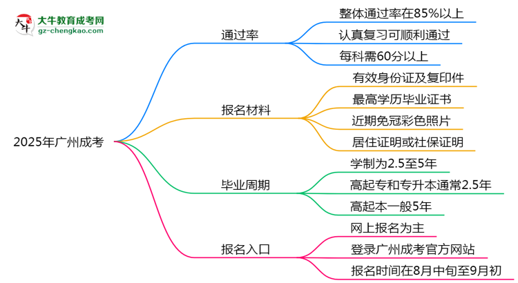 2025年廣州成考真能“到場即過”？通過率數(shù)據(jù)曝光思維導圖