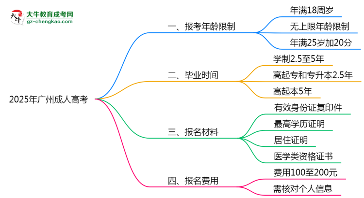 2025年廣州省成人高考報考年齡限制是多少歲？思維導(dǎo)圖