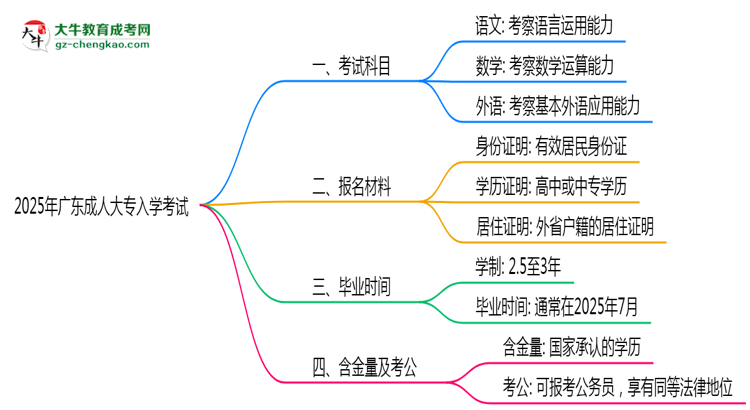 必看！2025廣東成人大專入學(xué)考試科目及備考策略匯總思維導(dǎo)圖