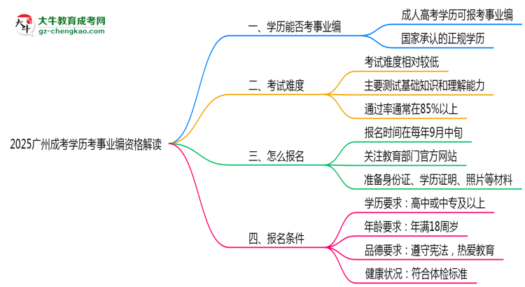 2025廣州成考學歷考事業(yè)編資格解讀（最新標準）思維導(dǎo)圖