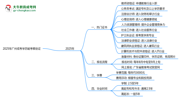 2025年廣州成考學(xué)歷能考哪些證？十大熱門證書盤點(diǎn)思維導(dǎo)圖