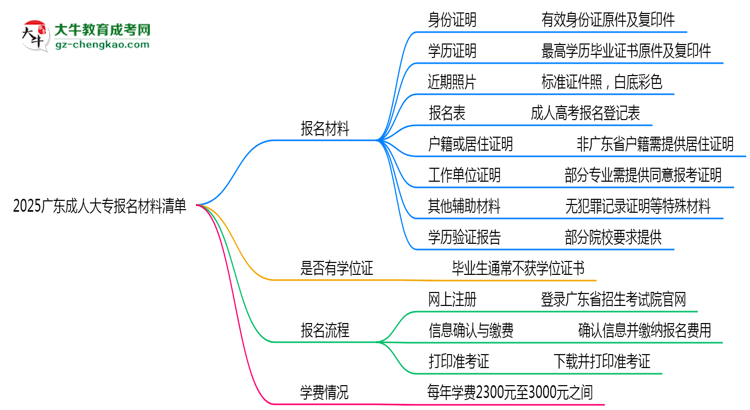 2025廣東成人大專報名材料清單：8類必備文件明細思維導圖