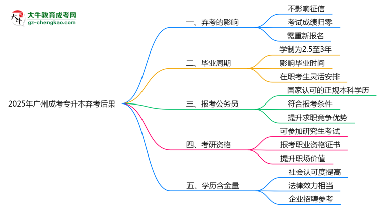2025年廣州成考專升本棄考后果：影響征信或下次報(bào)名？思維導(dǎo)圖