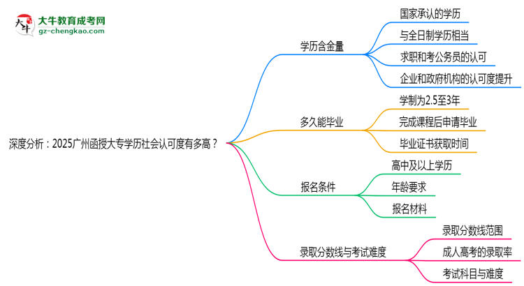 深度分析：2025廣州函授大專學(xué)歷社會(huì)認(rèn)可度有多高？思維導(dǎo)圖