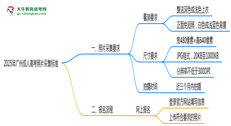 2025年廣州成人高考照片采集標(biāo)準(zhǔn)：著裝/尺寸要求詳解思維導(dǎo)圖
