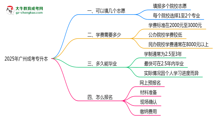廣州成考專升本能填幾個(gè)志愿？2025年志愿填報(bào)規(guī)則變更思維導(dǎo)圖