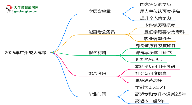 40歲報(bào)考廣州成人高考是否值得？2025年學(xué)歷含金量解析思維導(dǎo)圖
