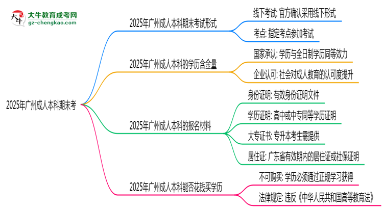 2025年廣州成人本科期末考線上考？考試形式官方確認思維導(dǎo)圖