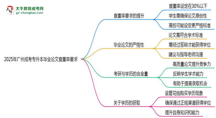 2025年廣州成考專升本畢業(yè)論文查重率要求提高至多少？思維導圖
