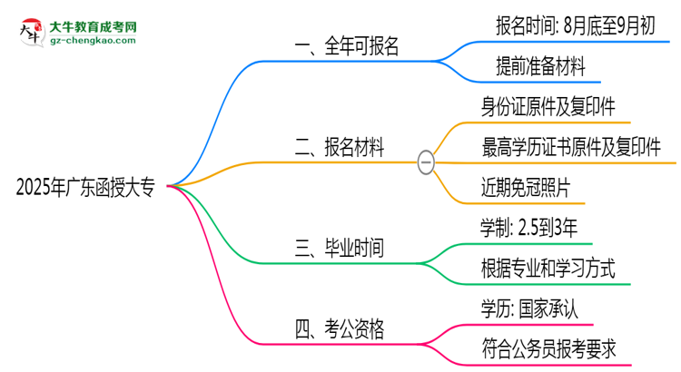 廣東函授大專全年可報名？2025年報考時間節(jié)點更新思維導圖
