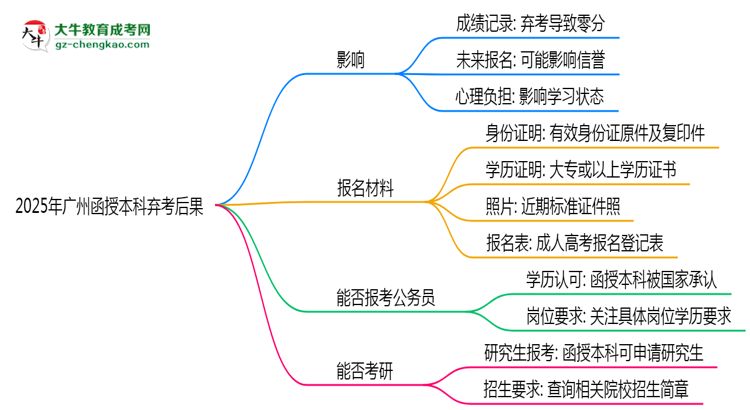 2025年廣州函授本科棄考后果：影響征信或下次報名？思維導圖