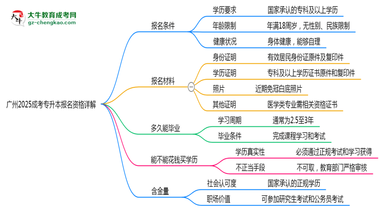 廣州2025成考專升本報(bào)名資格詳解：這些條件你必須達(dá)標(biāo)！思維導(dǎo)圖