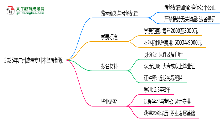 2025年廣州成考專升本監(jiān)考新規(guī)：考場紀(jì)律會否全面升級？思維導(dǎo)圖