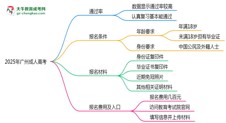 2025年廣州成人高考真能“到場(chǎng)即過(guò)”？通過(guò)率數(shù)據(jù)曝光思維導(dǎo)圖