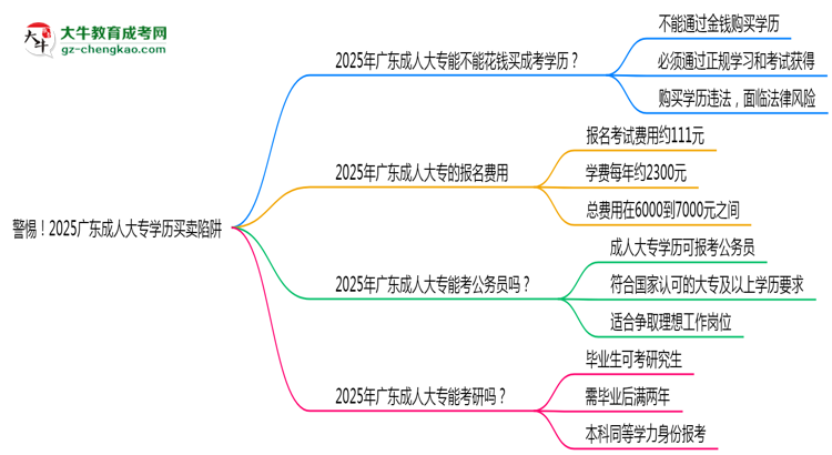 警惕！2025廣東成人大專學(xué)歷買賣陷阱（官方聲明）思維導(dǎo)圖