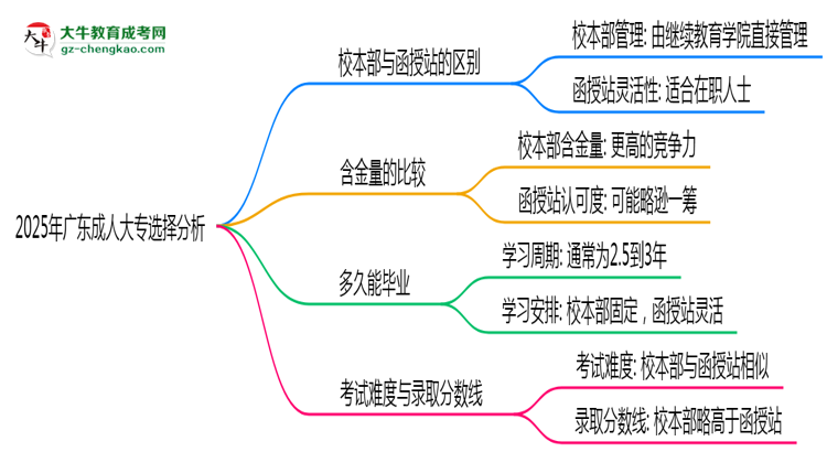 2025年廣東成人大專選校本部還是函授站？6大對比解析思維導(dǎo)圖
