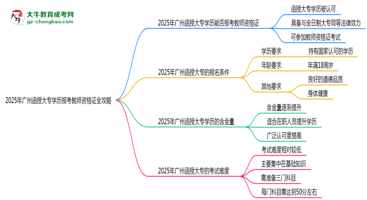 2025年廣州函授大專學(xué)歷報考教師資格證全攻略思維導(dǎo)圖