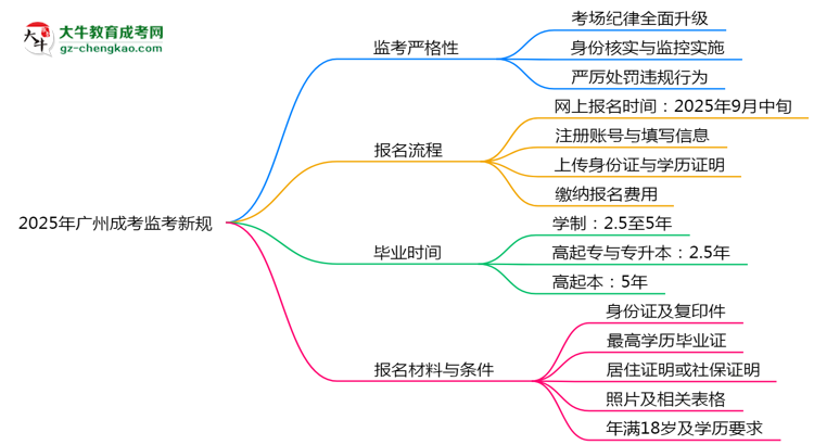 2025年廣州成考監(jiān)考新規(guī)：考場紀(jì)律會(huì)否全面升級(jí)？思維導(dǎo)圖
