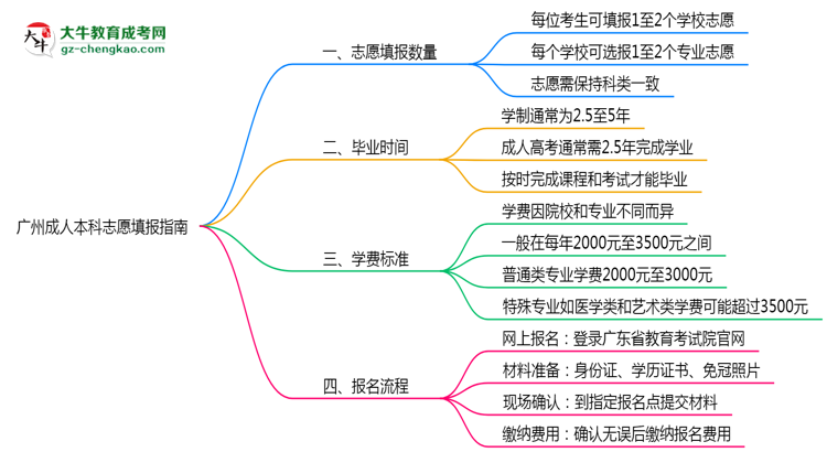 廣州成人本科能填幾個志愿？2025年志愿填報規(guī)則變更思維導(dǎo)圖