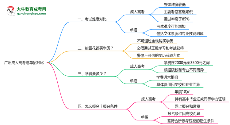 廣州成人高考和單招哪個(gè)更難？2025年考試難度對比思維導(dǎo)圖