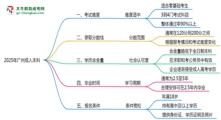 2025廣州成人本科難度升級？各科目通過率數(shù)據(jù)曝光思維導(dǎo)圖