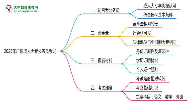 2025廣東成人大專學(xué)歷考公務(wù)員承認(rèn)嗎？官方回應(yīng)來(lái)了思維導(dǎo)圖