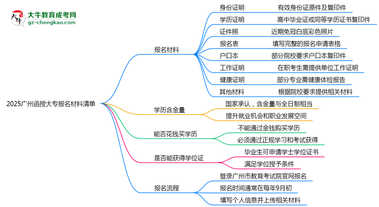 2025廣州函授大專報名材料清單：8類必備文件明細(xì)思維導(dǎo)圖