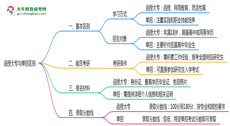 函授大專與單招區(qū)別在哪？2025年廣東考生必看對比指南思維導(dǎo)圖