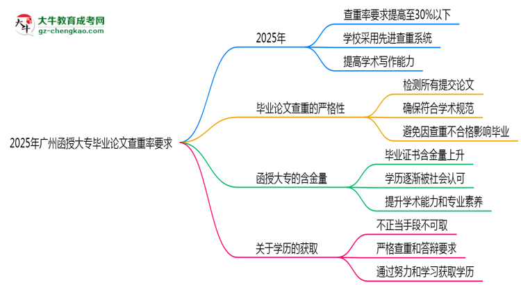 2025年廣州函授大專畢業(yè)論文查重率要求提高至多少？思維導(dǎo)圖