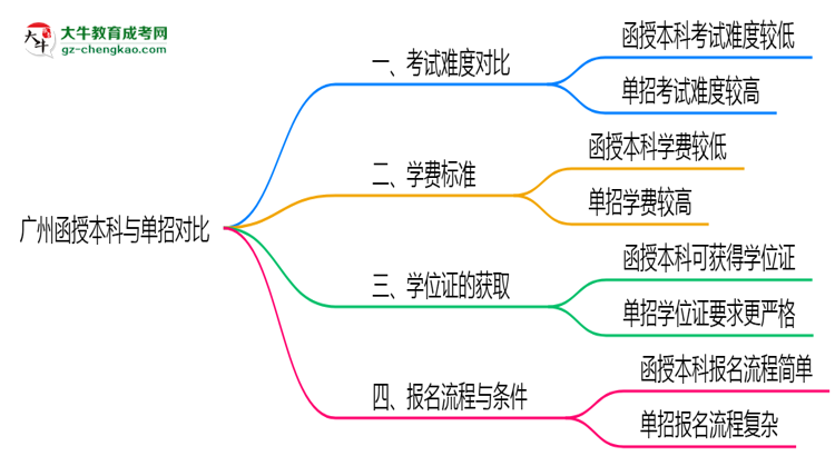 廣州函授本科和單招哪個更難？2025年考試難度對比思維導圖
