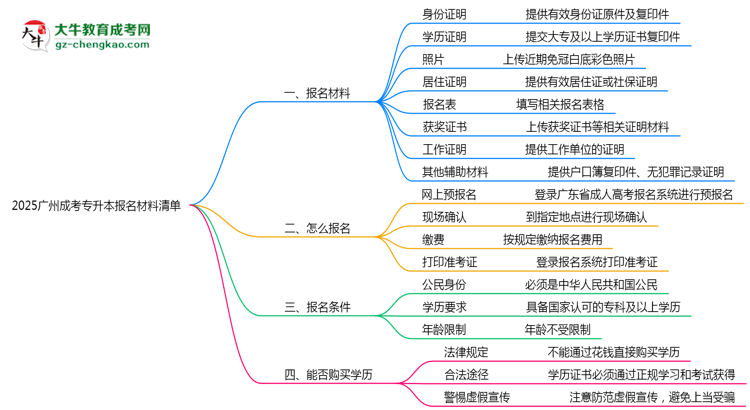 2025廣州成考專升本報名材料清單：8類必備文件明細(xì)思維導(dǎo)圖