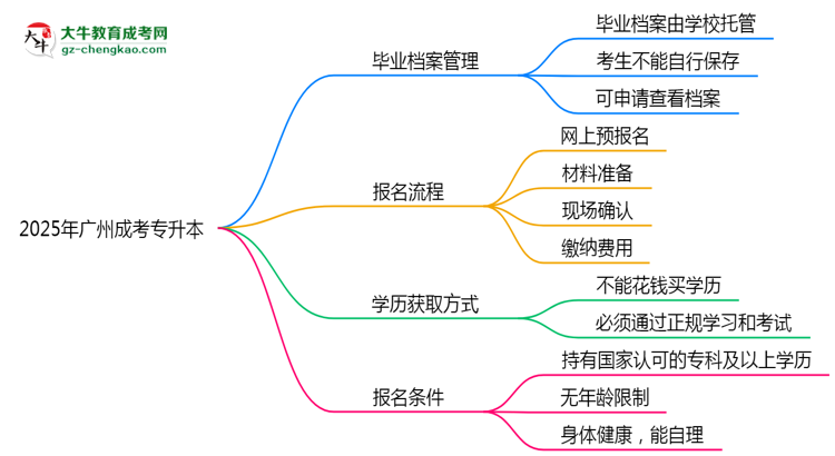 2025年廣州成考專升本畢業(yè)檔案能自存嗎？官方托管新政思維導(dǎo)圖