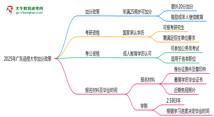 2025年廣東函授大專加分政策：滿多少歲可加20分？思維導(dǎo)圖