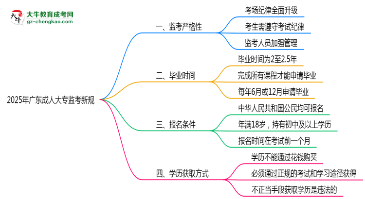 2025年廣東成人大專監(jiān)考新規(guī)：考場紀律會否全面升級？思維導(dǎo)圖