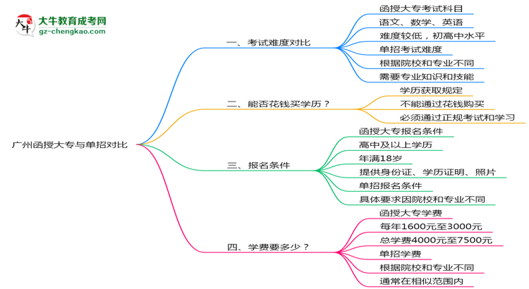廣州函授大專和單招哪個更難？2025年考試難度對比思維導(dǎo)圖