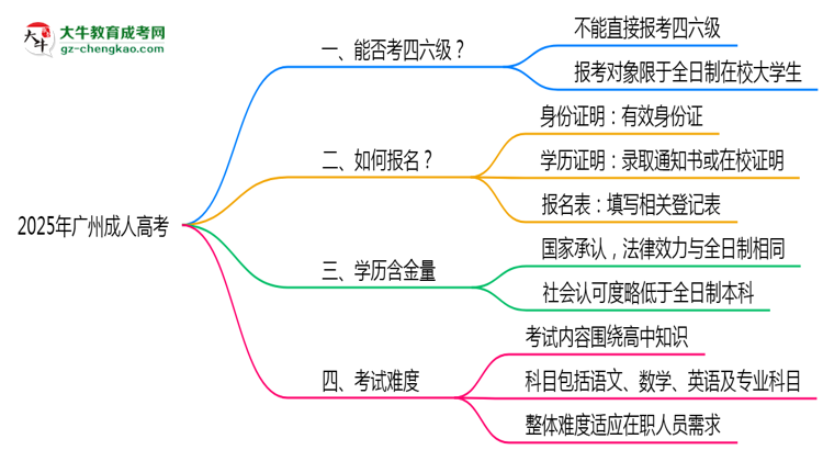 2025廣州成人高考生能否考四六級？教育部最新答復(fù)思維導(dǎo)圖