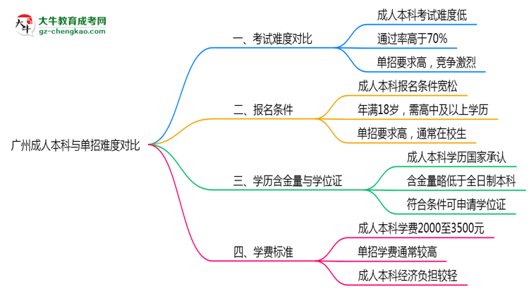 廣州成人本科和單招哪個更難？2025年考試難度對比思維導圖