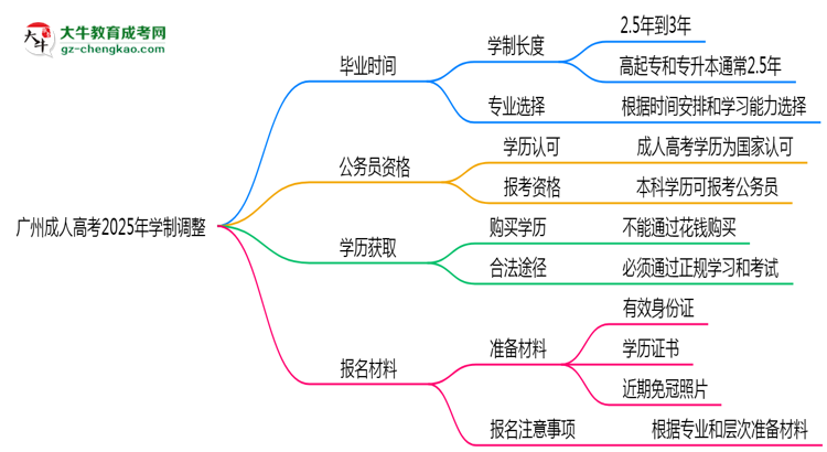 廣州成人高考2025年學(xué)制調(diào)整：最快多久能拿畢業(yè)證？思維導(dǎo)圖