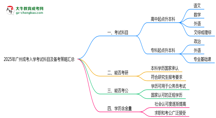 必看！2025廣州成考入學考試科目及備考策略匯總思維導(dǎo)圖
