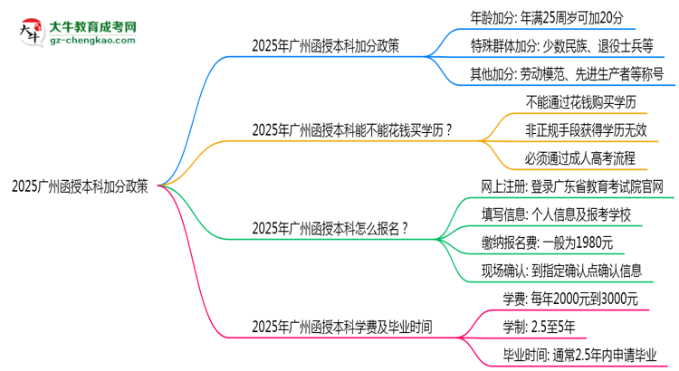 2025廣州函授本科加分政策揭曉：最高可加50分條件思維導圖