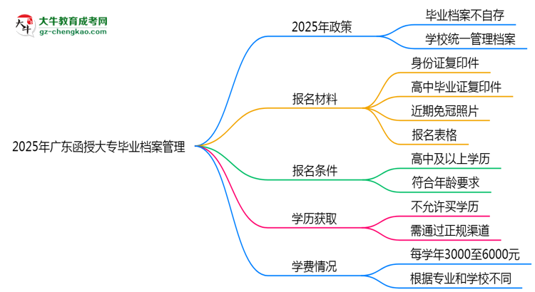 2025年廣東函授大專畢業(yè)檔案能自存嗎？官方托管新政思維導圖