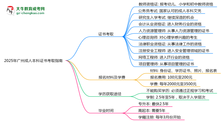 2025年廣州成人本科學(xué)歷能考哪些證？十大熱門證書盤點(diǎn)思維導(dǎo)圖