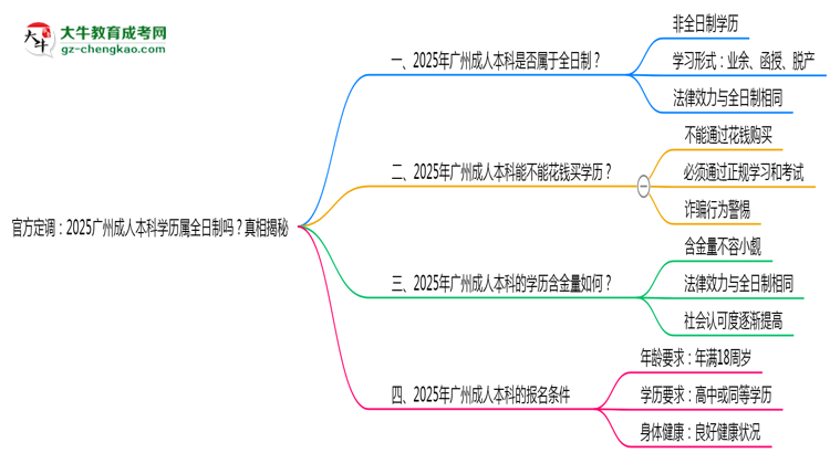 官方定調(diào)：2025廣州成人本科學(xué)歷屬全日制嗎？真相揭秘思維導(dǎo)圖