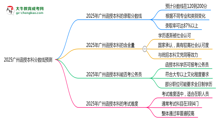 2025廣州函授本科分數(shù)線預(yù)測：各專業(yè)錄取標(biāo)準(zhǔn)搶先看思維導(dǎo)圖