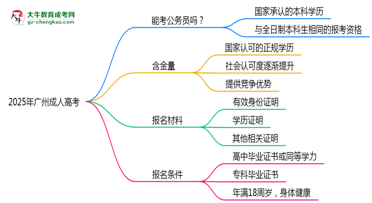 2025廣州成人高考學(xué)歷考公務(wù)員承認(rèn)嗎？官方回應(yīng)來了思維導(dǎo)圖